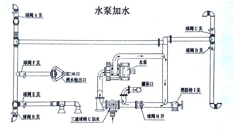 電動四輪垃圾清運車水泵操作示意圖 電動四輪垃圾清運車水泵加水操作示意圖