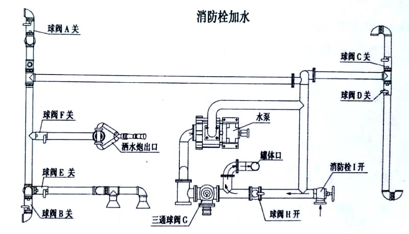 電動四輪垃圾清運車消防栓加水操作示意圖 電動四輪垃圾清運車消防栓加水操作示意圖